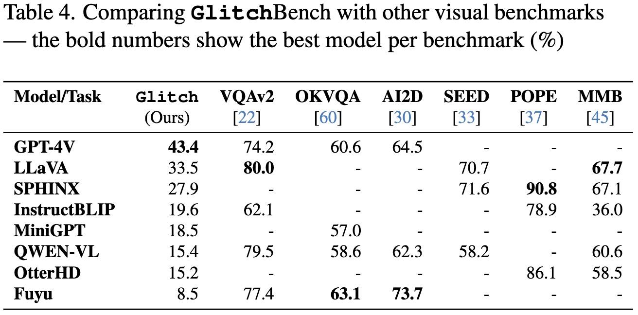 Comparing GlitchBench with other visual benchmarks — the bold numbers show the best model per benchmark (%)