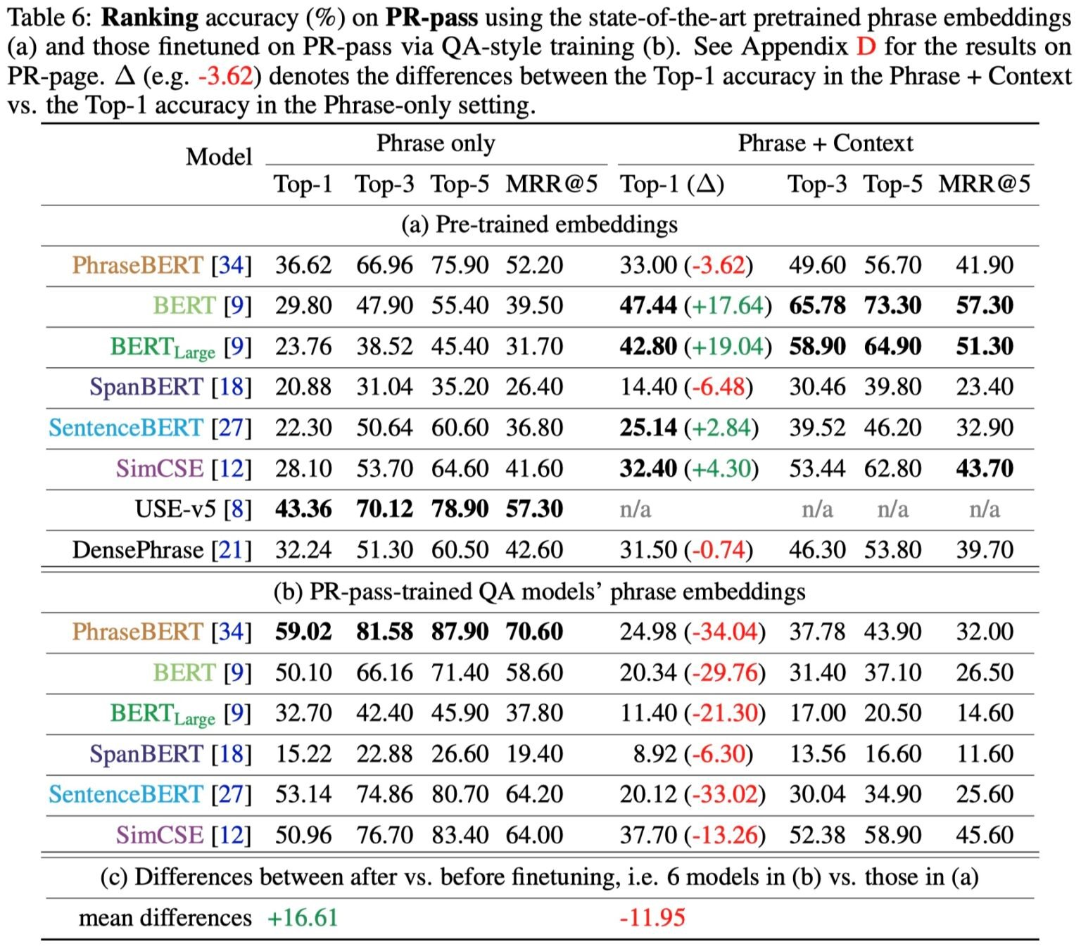 PiC: A Phrase-in-Context Dataset for Phrase Understanding and Semantic ...