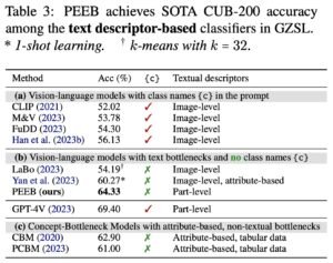 PEEB achieves SOTA CUB-200 accuracy among the text descriptor-based classifiers in GZSL.