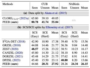 Table 4: PEEB consistently outperforms other visionlanguage methods under Harmonic mean and especially in the hard split (SCE) by (+5 to +15) points, highlighting its generalization capability on ZSL.